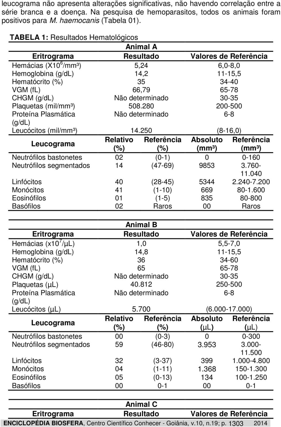 TABELA 1: Resultados Hematológicos Animal A Eritrograma Resultado Valores de Referência Hemácias (X10 6 /mm³) 5,24 6,0-8,0 Hemoglobina (g/dl) 14,2 11-15,5 Hematócrito (%) 35 34-40 VGM (fl) 66,79