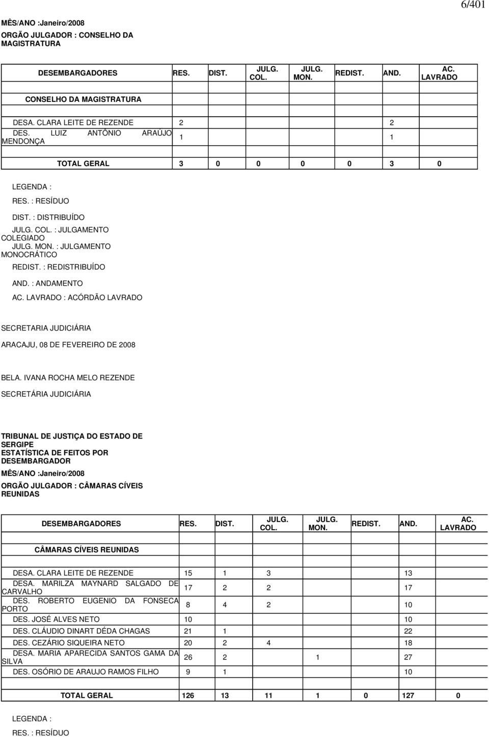 : JULGAMENTO MONOCRÁTICO REDIST. : REDISTRIBUÍDO AND. : ANDAMENTO AC. LAVRADO : ACÓRDÃO LAVRADO SECRETARIA JUDICIÁRIA ARACAJU, 08 DE FEVEREIRO DE 2008 BELA.