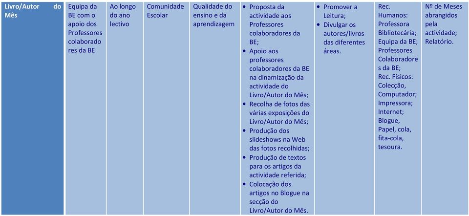 Produção textos para os artigos da activida referida; Colocação dos artigos no Blogue na secção do Livro/Autor do Mês.