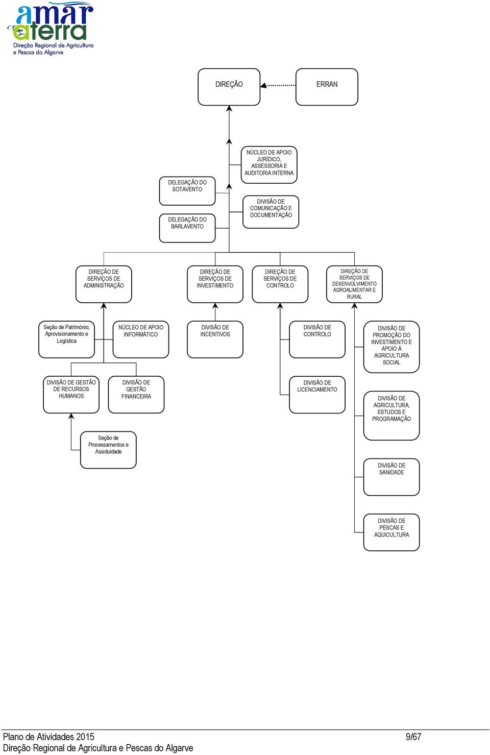 Logística NÚCLEO DE APOIO INFORMÁTICO DIVISÃO DE INCENTIVOS DIVISÃO DE CONTROLO DIVISÃO DE PROMOÇÃO DO INVESTIMENTO E APOIO À AGRICULTURA SOCIAL DIVISÃO DE GESTÃO DE RECURSOS HUMANOS