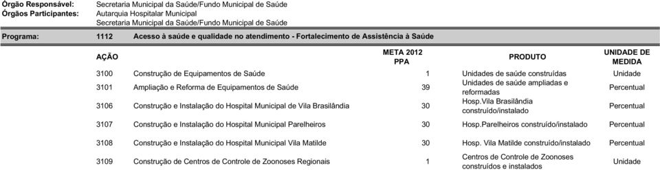 Construção e Instalação do Hospital Municipal de Vila Brasilândia 30 Hosp.Vila Brasilândia construído/instalado 3107 Construção e Instalação do Hospital Municipal Parelheiros 30 Hosp.