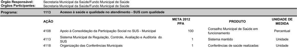 SUS - Municipal 100 Conselho Municipal de Saúde em funcionamento 4113 Sistema Municipal de Regulação, Controle,