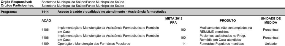 Medicamentos não contemplados na 100 em Casa REMUME atendidos 4106 Implementação e Manutenção da Assistência Farmacêutica e Remédio