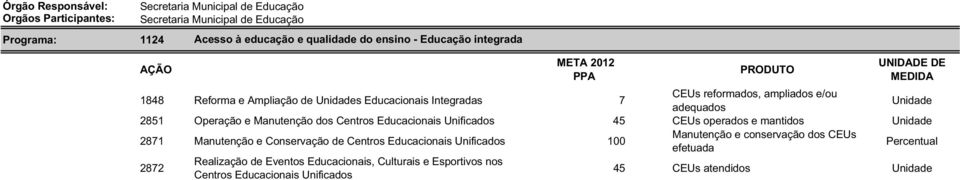 Centros Educacionais Unificados 45 CEUs operados e mantidos 2871 Manutenção e Conservação de Centros Educacionais Unificados 100 Manutenção