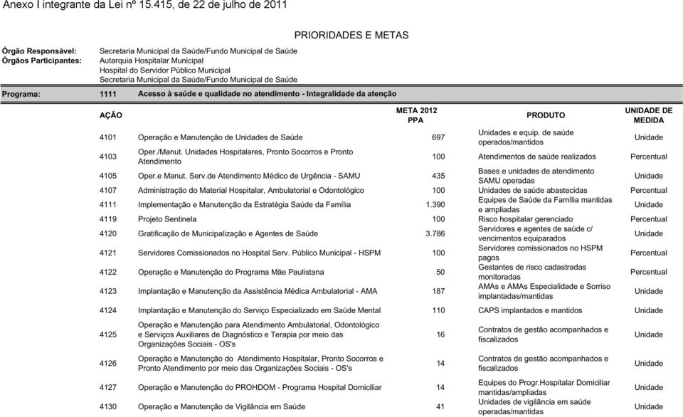 Municipal da Saúde/Fundo Municipal de Saúde PRIORIDADES E METAS 4101 Operação e Manutenção de s de Saúde 697 s e equip. de saúde operados/mantidos 4103 Oper./Manut.