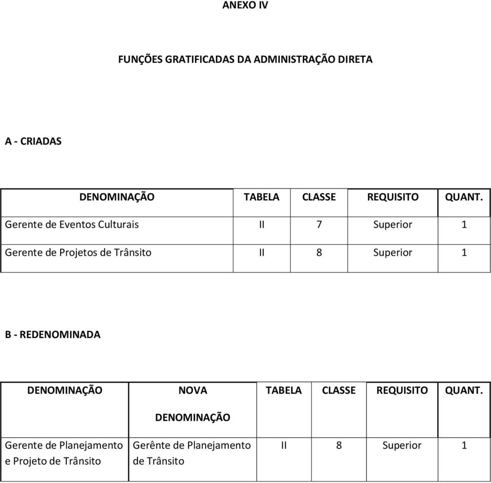 Gerente de Eventos Culturais II 7 Superior 1 Gerente de Projetos de Trânsito II 8 Superior 1