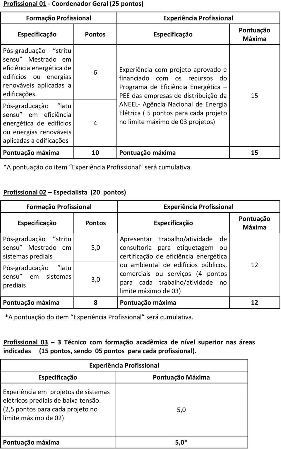 Pós-graducação latu sensu em eficiência energética de edifícios ou energias renováveis aplicadas a edificações 6 Experiência com projeto aprovado e financiado com os recursos do Programa de