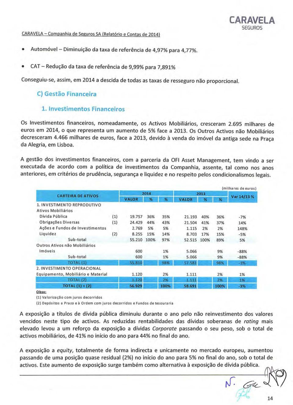 Investiments Financeirs Os Investiments financeirs, nmeadamente, s Activs Mbiliáris, cresceram 2.695 milhares de eurs em 2014, que representa um aument de 5% face a 2013.