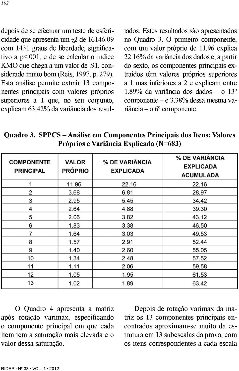 42% da variância dos resultados. Estes resultados são apresentados no Quadro 3. O primeiro componente, com um valor próprio de 11.96 explica 22.