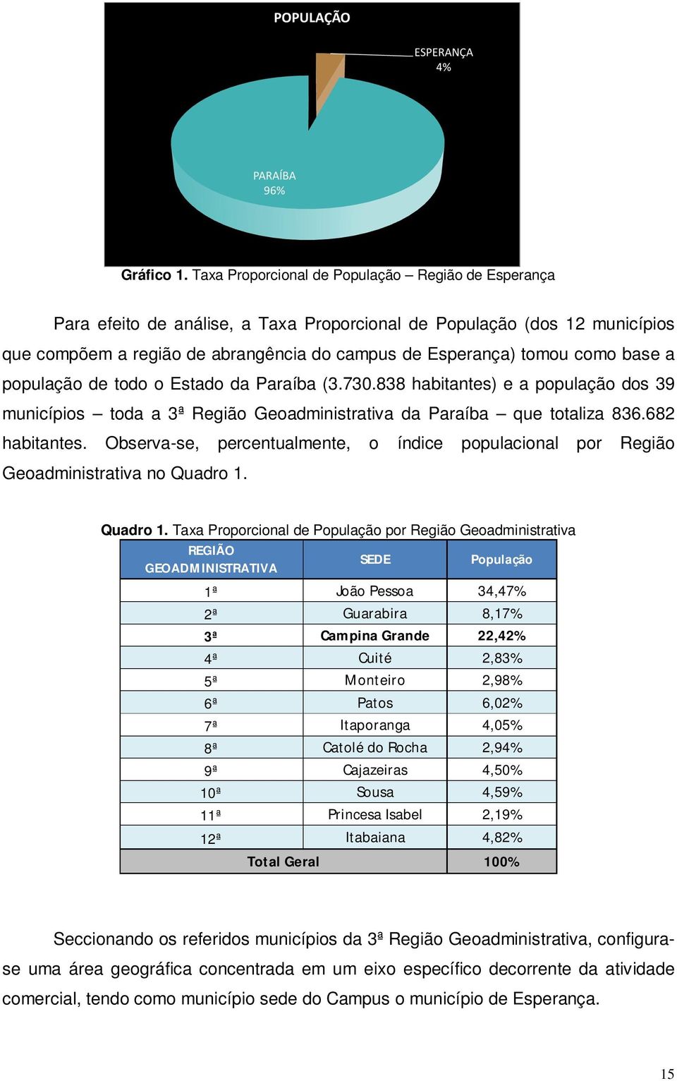 base a população de todo o Estado da Paraíba (3.730.838 habitantes) e a população dos 39 municípios toda a 3ª Região Geoadministrativa da Paraíba que totaliza 836.682 habitantes.