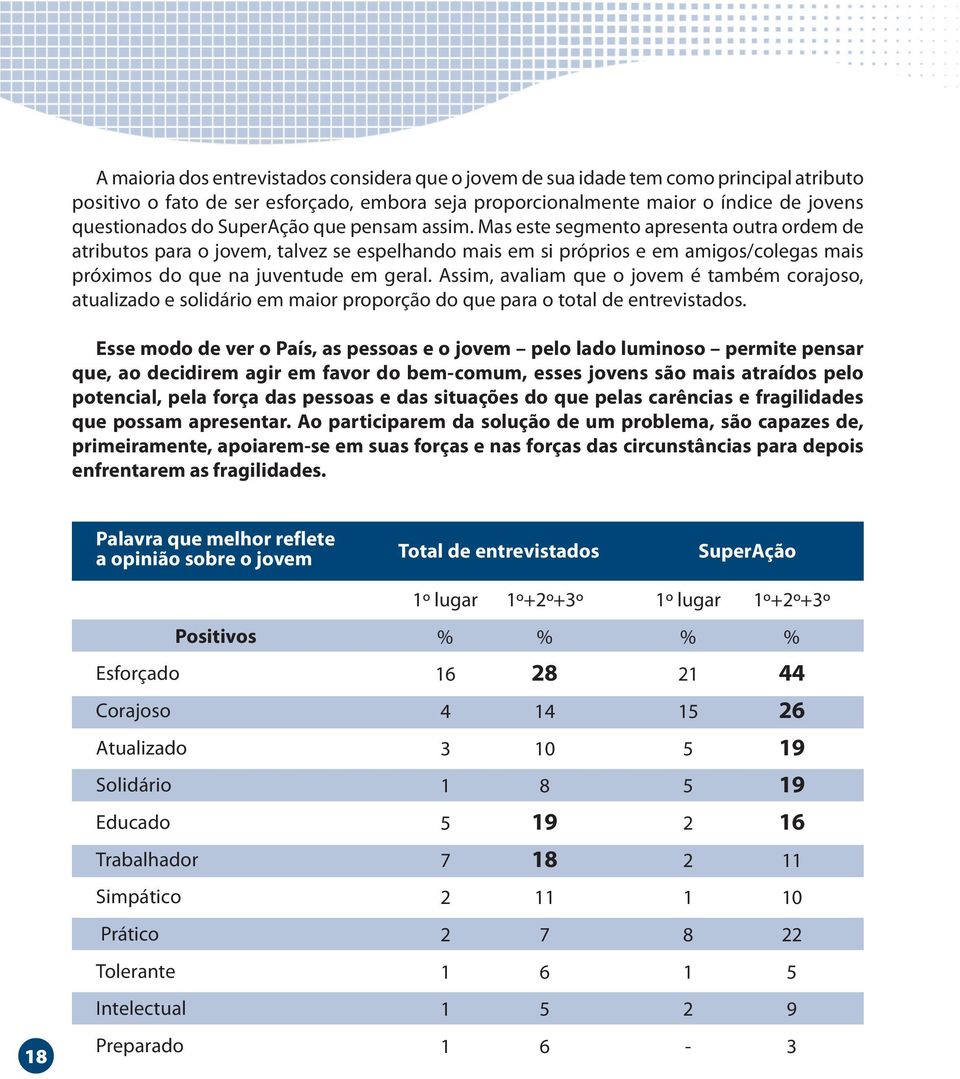 Assim, avaliam que o jovem é também corajoso, atualizado e solidário em maior proporção do que para o total de entrevistados.