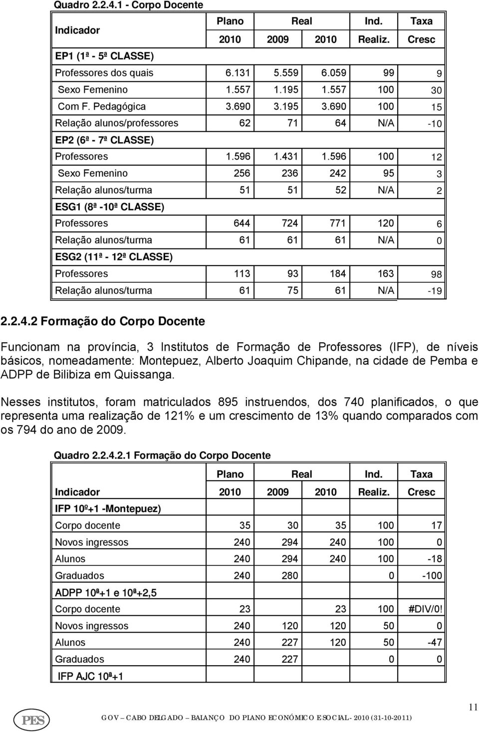 596 100 12 Sexo Femenino 256 236 242 95 3 Relação alunos/turma 51 51 52 N/A 2 ESG1 (8ª -10ª CLASSE) Professores 644 724 771 120 6 Relação alunos/turma 61 61 61 N/A 0 ESG2 (11ª - 12ª CLASSE)