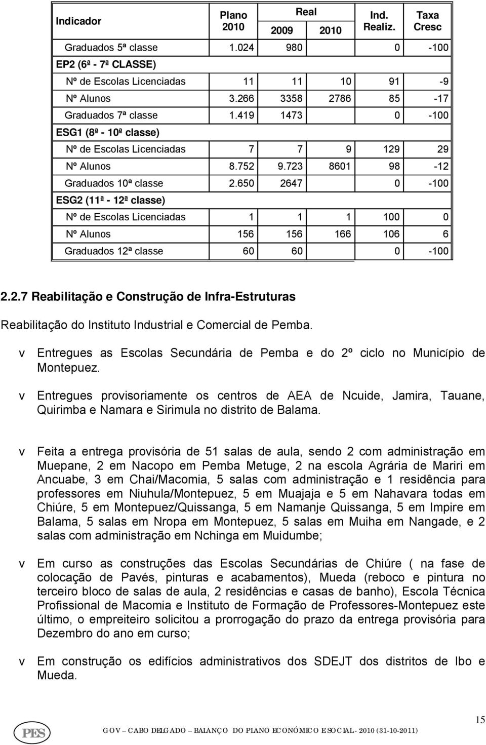 650 2647 0-100 ESG2 (11ª - 12ª classe) Nº de Escolas Licenciadas 1 1 1 100 0 Nº Alunos 156 156 166 106 6 Graduados 12ª classe 60 60 0-100 2.2.7 Reabilitação e Construção de Infra-Estruturas Reabilitação do Instituto Industrial e Comercial de Pemba.