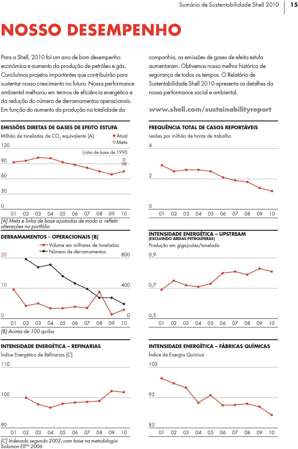 Nossa performance ambiental melhorou em termos de eficiência energética e da redução do número de derramamentos operacionais.