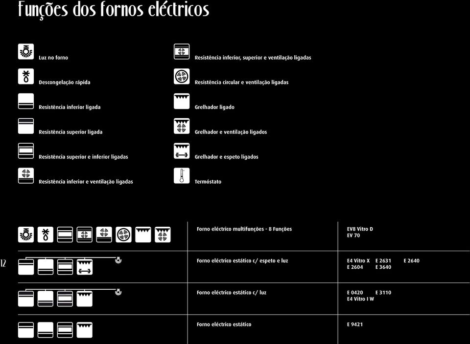 relhador e espeto ligados Resistência inferior e ventilação ligadas Termóstato Forno eléctrico multifunções - 8 Funções EV8 Vitro D EV 70 Forno