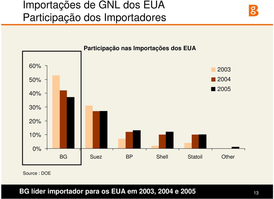 2005 30% 20% 10% 0% BG Suez BP Shell Statoil Other Source