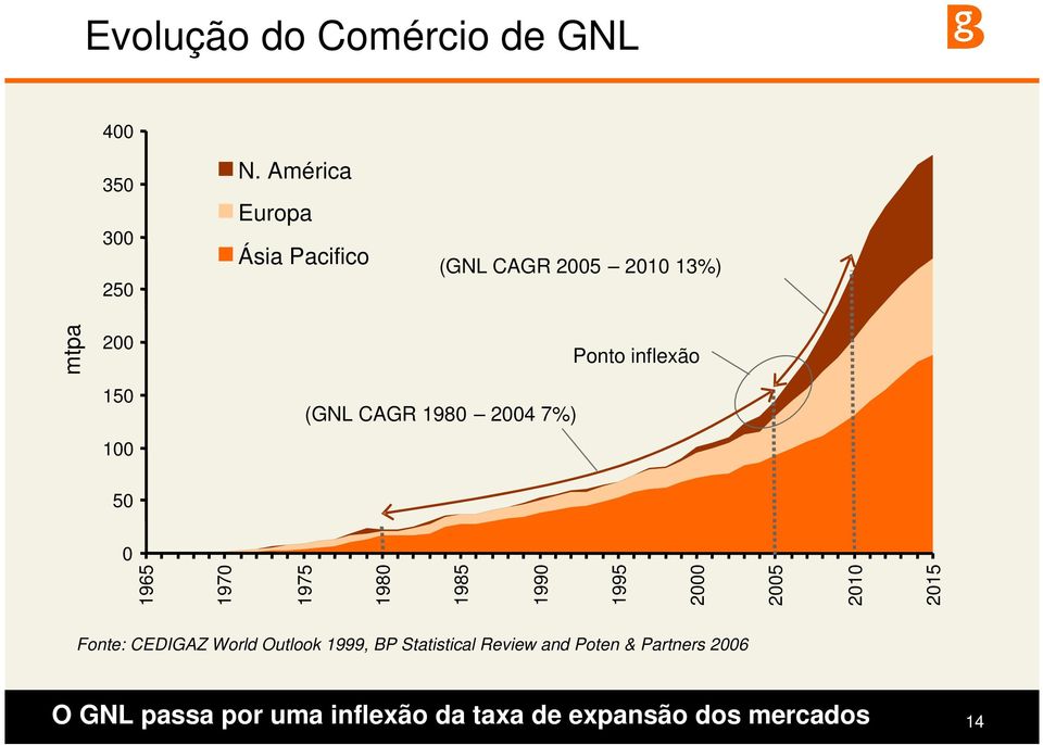 7%) Ponto inflexão 50 0 1965 1970 1975 1980 1985 1990 1995 2000 2005 2010 2015 Fonte: