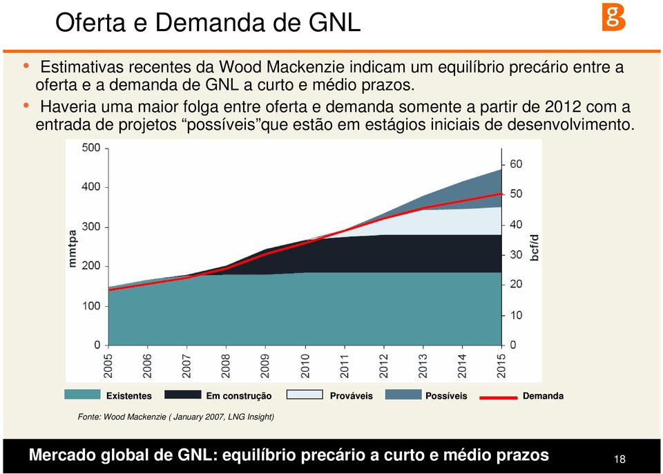 Haveria uma maior folga entre oferta e demanda somente a partir de 2012 com a entrada de projetos possíveis que estão em