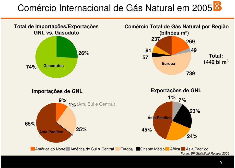 Total: 1442 bi m 3 Importações de GNL 9% 65% Ásia Pacífico 1% (Am.