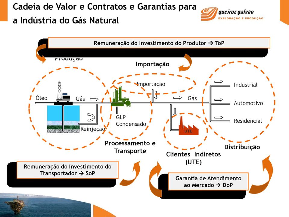 Automotivo Reinjeção GLP Condensado UTE Residencial Remuneração do Investimento do