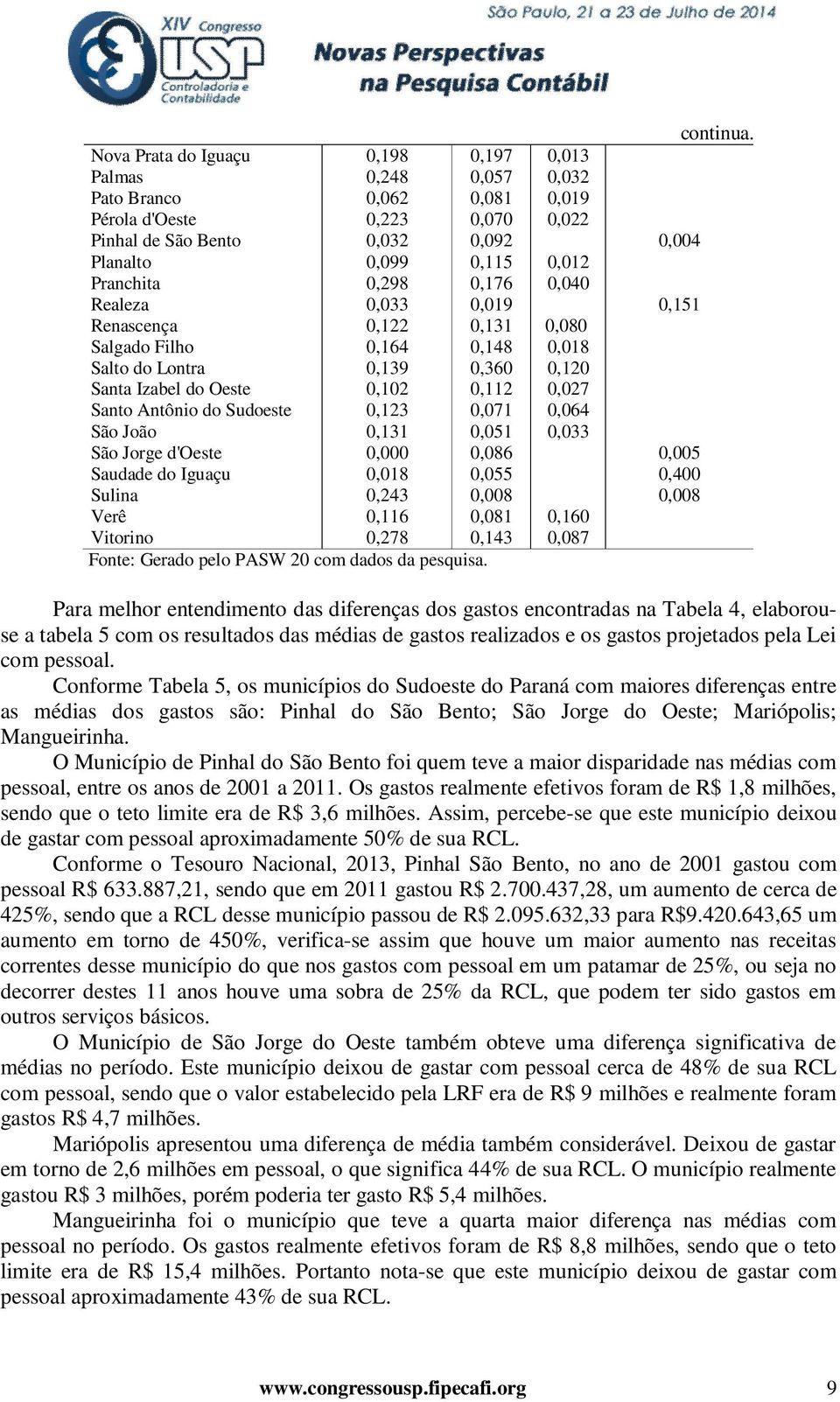 Pranchita 0,298 0,176 0,040 Realeza 0,033 0,019 0,151 Renascença 0,122 0,131 0,080 Salgado Filho 0,164 0,148 0,018 Salto do Lontra 0,139 0,360 0,120 Santa Izabel do Oeste 0,102 0,112 0,027 Santo