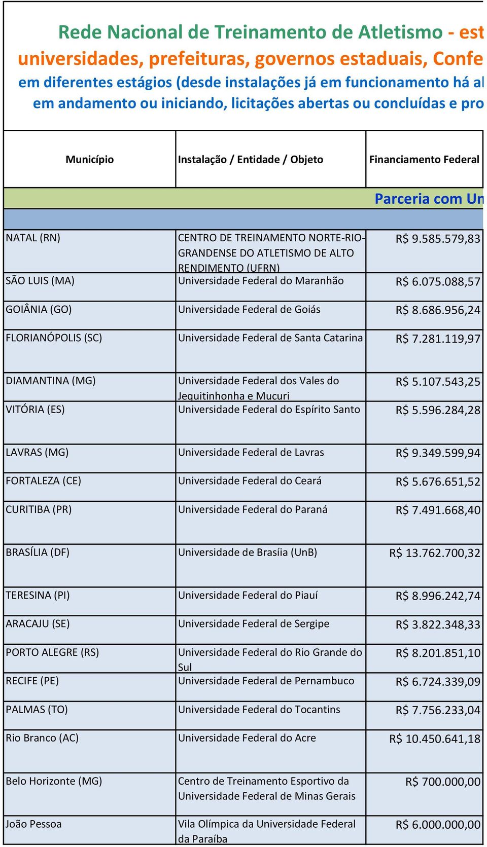 As Município Instalação / Entidade / Objeto Financiamento Federal NATAL (RN) CENTRO DE TREINAMENTO NORTE-RIO- R$ 9.585.