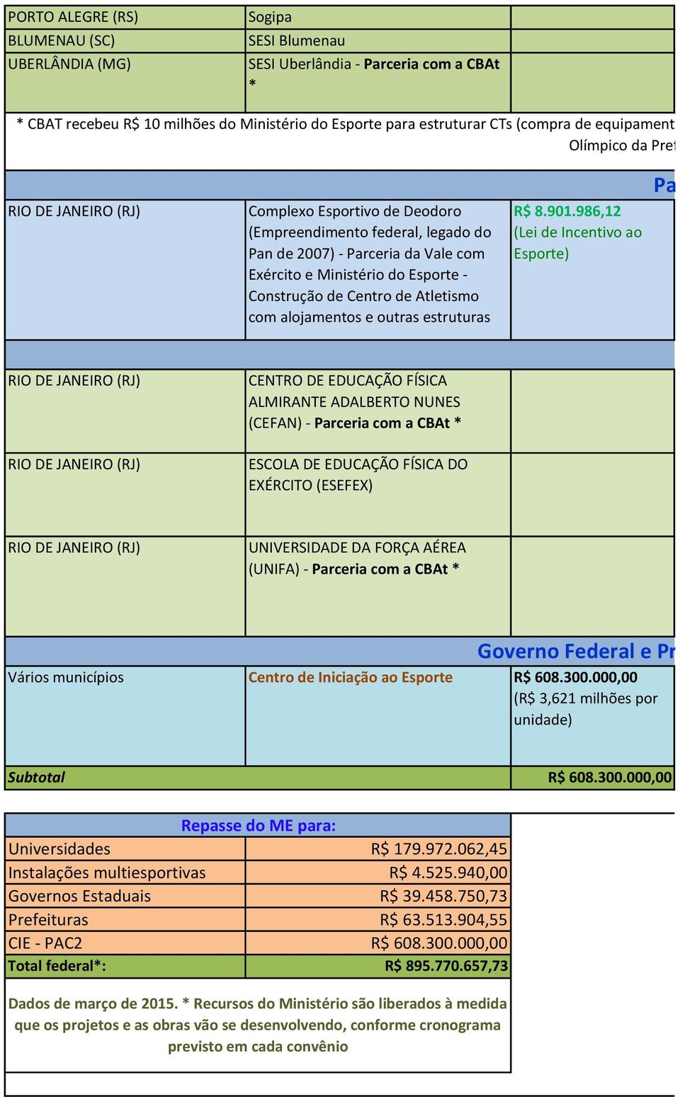 O Olímpico da Prefeitura de São Paulo e Estádio Ícaro d RIO DE JANEIRO (RJ) Complexo Esportivo de Deodoro (Empreendimento federal, legado do Pan de 2007) - Parceria da Vale com Exército e Ministério