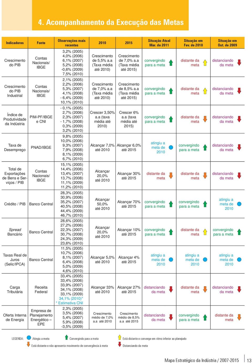 de Juros (Selic/IPCA) Carga Tributária Oferta Interna de Energia Contas Nacionais/ IBGE Contas Nacionais/ IBGE PIM-PF/IBGE e CNI PNAD/IBGE Contas Nacionais/ IBGE Banco Central Banco Central Banco