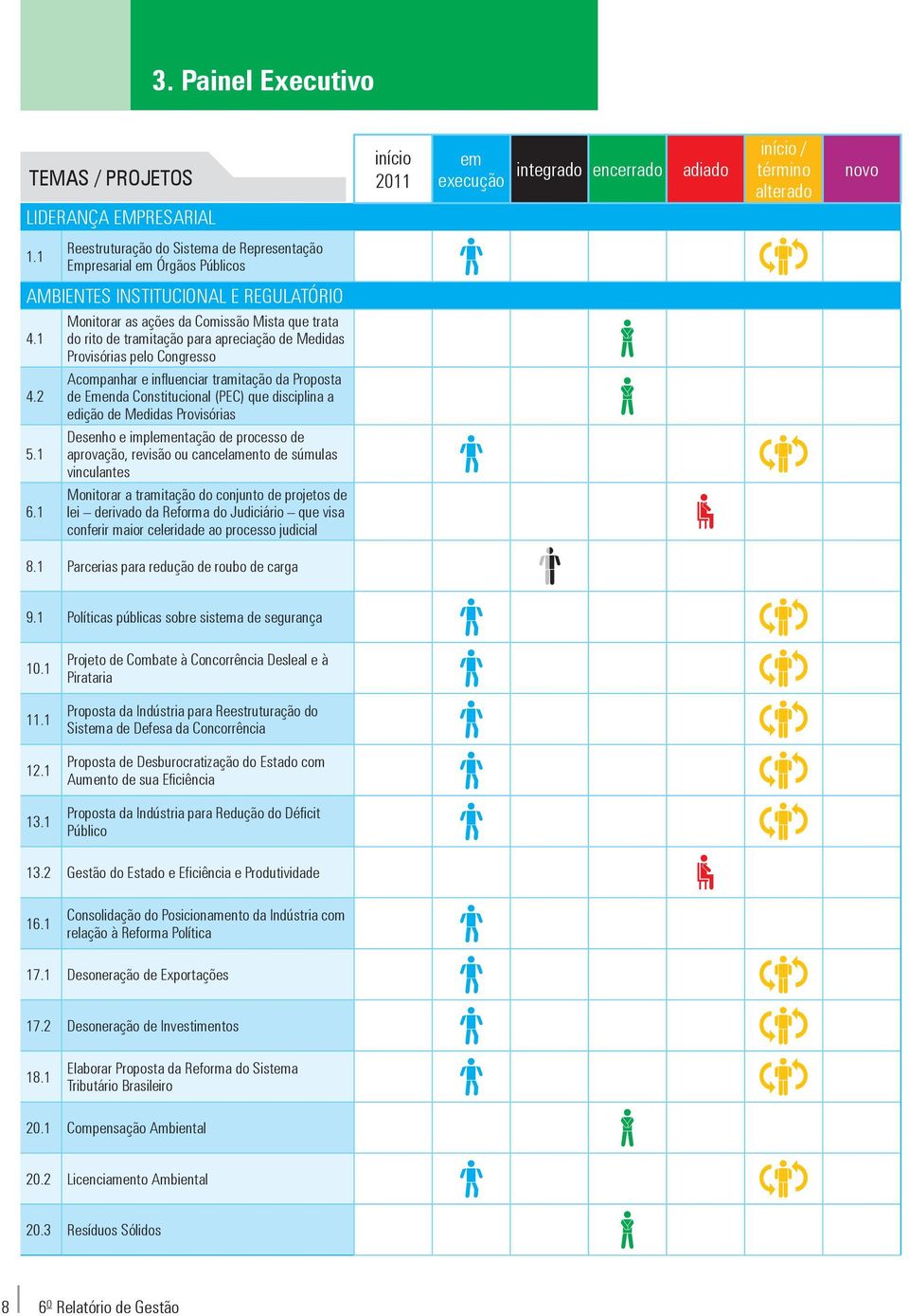 1 Monitorar as ações da Comissão Mista que trata do rito de tramitação para apreciação de Medidas Provisórias pelo Congresso 4.