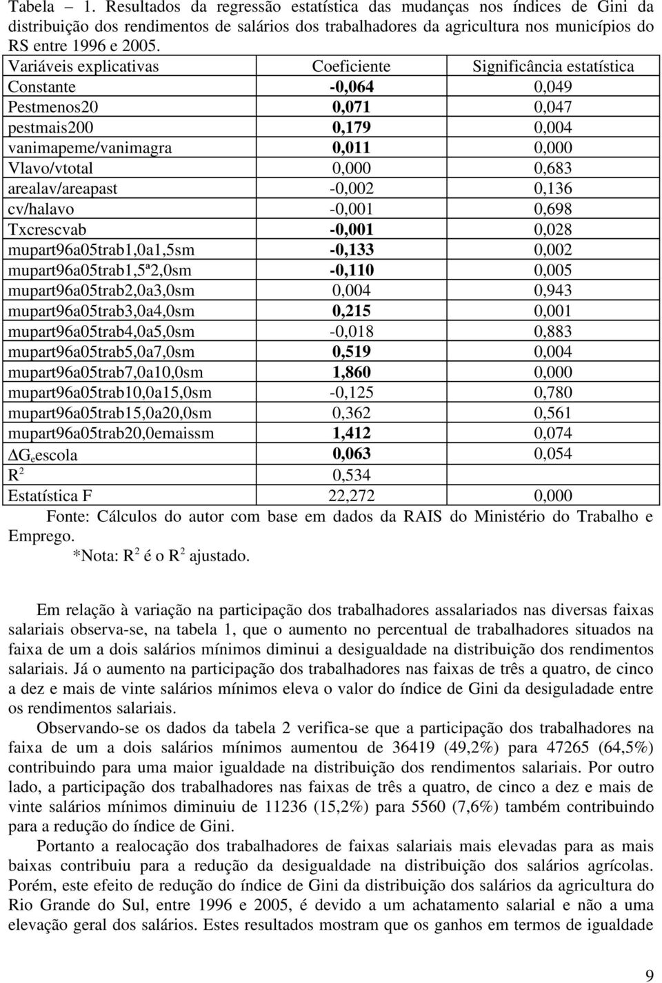 arealav/areapast -0,002 0,136 cv/halavo -0,001 0,698 Txcrescvab -0,001 0,028 mupart96a05trab1,0a1,5sm -0,133 0,002 mupart96a05trab1,5ª2,0sm -0,110 0,005 mupart96a05trab2,0a3,0sm 0,004 0,943