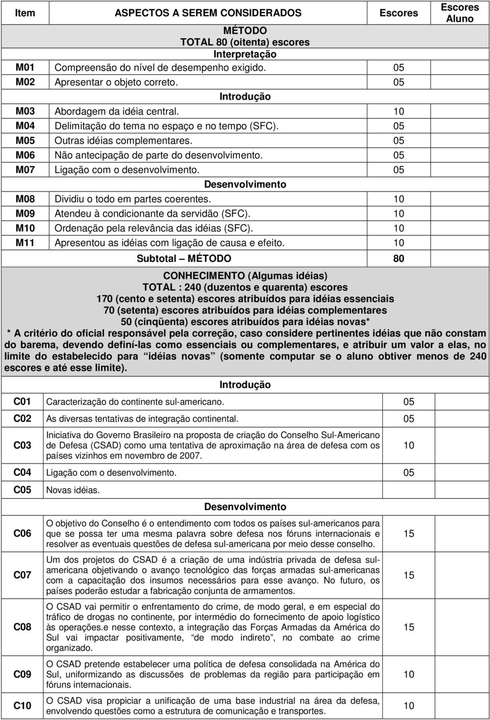 M07 Ligação com o desenvolvimento. Desenvolvimento M08 Dividiu o todo em partes coerentes. M09 Atendeu à condicionante da servidão (SFC). M Ordenação pela relevância das idéias (SFC).