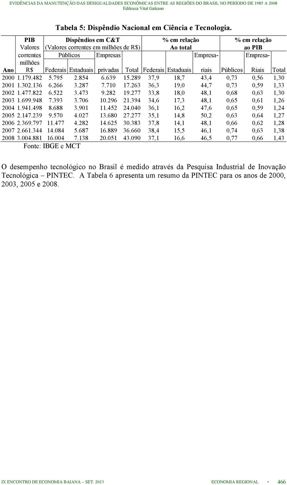 Total Federais Estaduais riais Públicos Riais Total 2000 1.179.482 5.795 2.854 6.639 15.289 37,9 18,7 43,4 0,73 0,56 1,30 2001 1.302.136 6.266 3.287 7.710 17.263 36,3 19,0 44,7 0,73 0,59 1,33 2002 1.