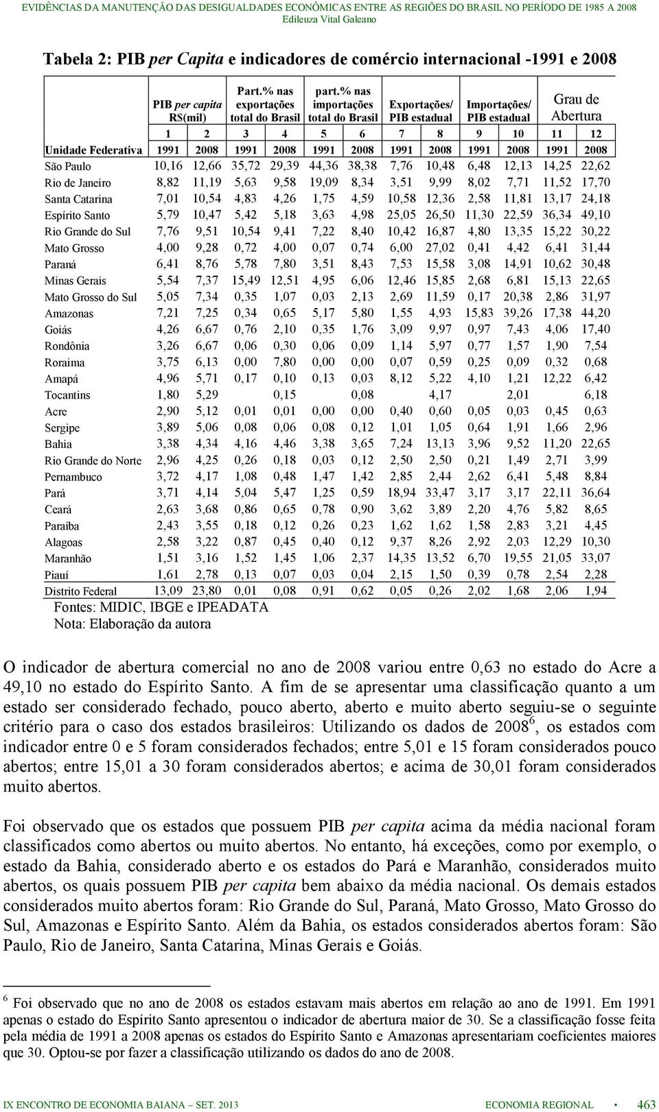 1991 2008 São Paulo 10,16 12,66 35,72 29,39 44,36 38,38 7,76 10,48 6,48 12,13 14,25 22,62 Rio de Janeiro 8,82 11,19 5,63 9,58 19,09 8,34 3,51 9,99 8,02 7,71 11,52 17,70 Santa Catarina 7,01 10,54 4,83