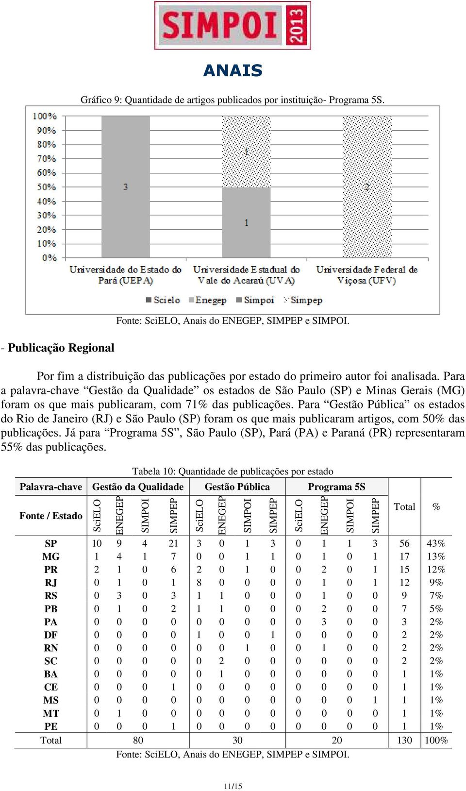 Para Gestão Pública os estados do Rio de Janeiro (RJ) e São Paulo (SP) foram os que mais publicaram artigos, com 50% das publicações.