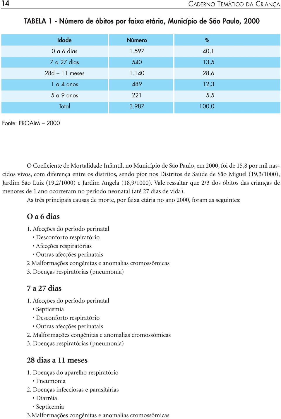 987 100,0 Fonte: PROAIM 2000 O Coeficiente de Mortalidade Infantil, no Município de São Paulo, em 2000, foi de 15,8 por mil nascidos vivos, com diferença entre os distritos, sendo pior nos Distritos