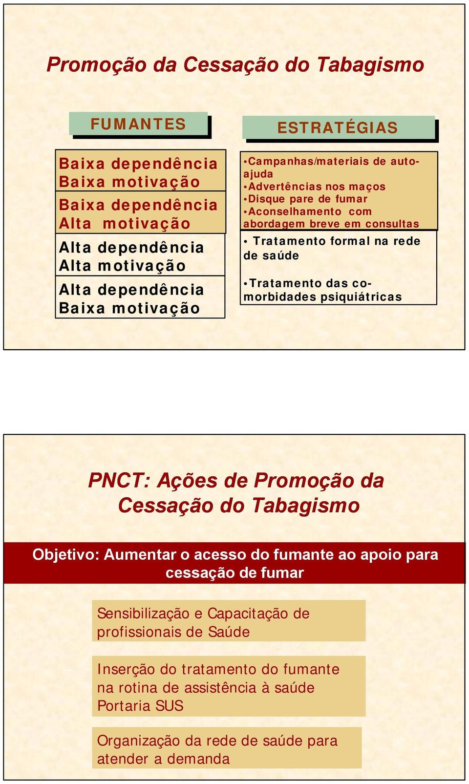 de saúde Tratamento das comorbidades psiquiátricas PNCT: Ações de Promoção da Objetivo: Aumentar o acesso do fumante ao apoio para cessação de fumar