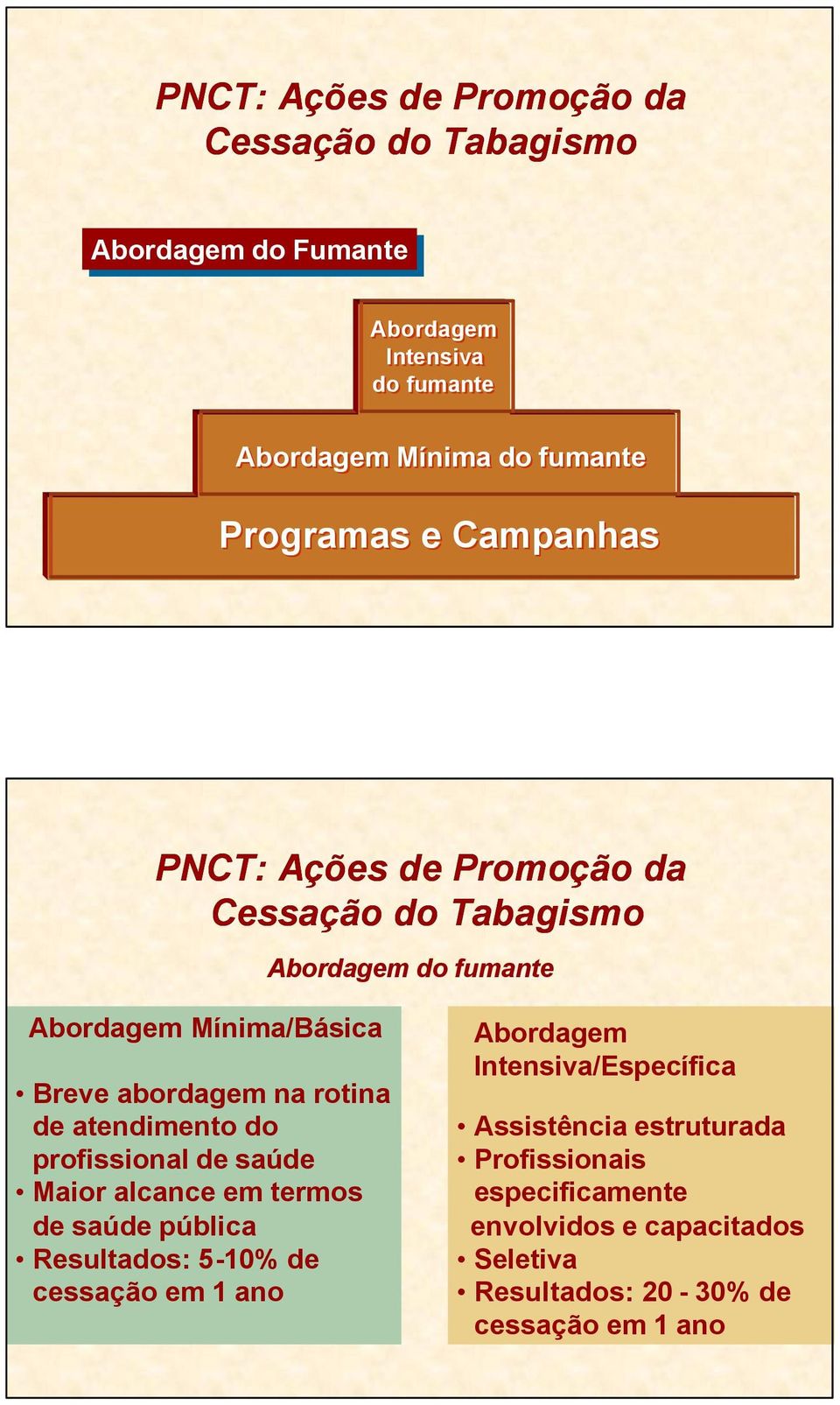 profissional de saúde Maior alcance em termos de saúde pública Resultados: 5-10% de cessação em 1 ano Abordagem