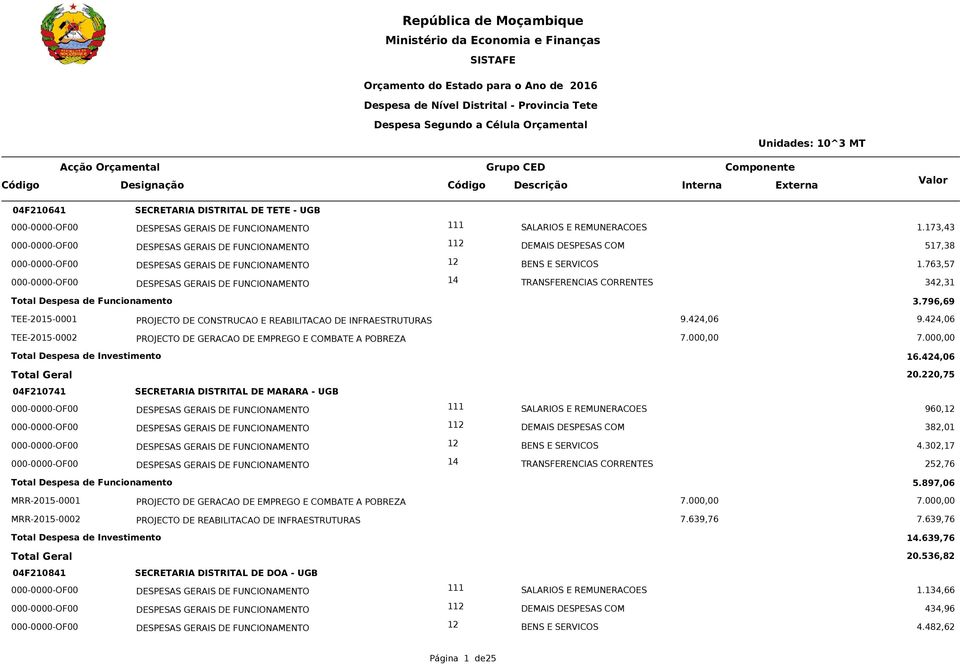 424,06 Total Geral 20.220,75 04F210741 SECRETARIA DISTRITAL DE MARARA - UGB 960,12 382,01 4.302,17 252,76 MRR-2015-0001 PROJECTO DE GERACAO DE EMPREGO E COMBATE A POBREZA 7.000,00 7.