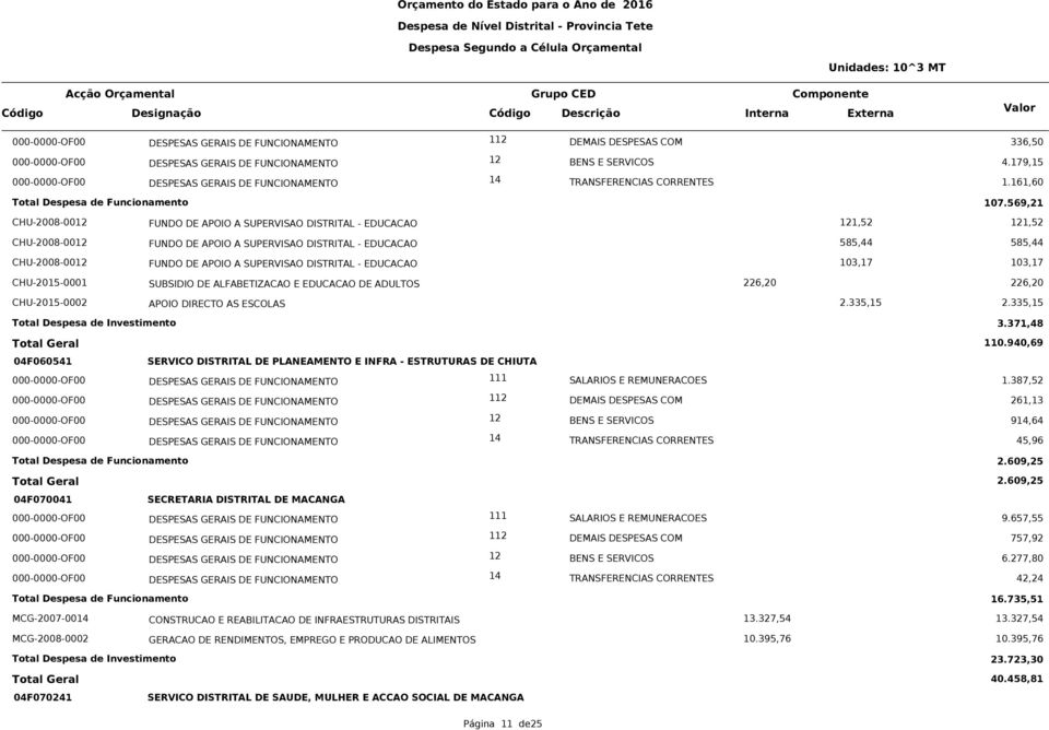 SUPERVISAO DISTRITAL - EDUCACAO 103,17 103,17 CHU-2015-0001 SUBSIDIO DE ALFABETIZACAO E EDUCACAO DE ADULTOS 226,20 226,20 CHU-2015-0002 APOIO DIRECTO AS ESCOLAS 2.335,15 2.335,15 3.