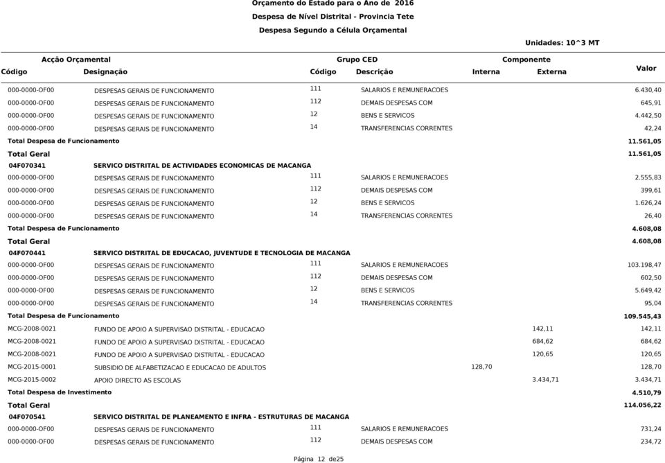 545,43 MCG-2008-0021 FUNDO DE APOIO A SUPERVISAO DISTRITAL - EDUCACAO 142,11 142,11 MCG-2008-0021 FUNDO DE APOIO A SUPERVISAO DISTRITAL - EDUCACAO 684,62 684,62 MCG-2008-0021 FUNDO DE APOIO A