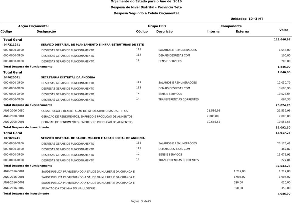 000,00 7.000,00 ANG-2008-0001 GERACAO DE RENDIMENTOS, EMPREGO E PRODUCAO DE ALIMENTOS 10.555,55 10.555,55 39.092,50 Total Geral 65.