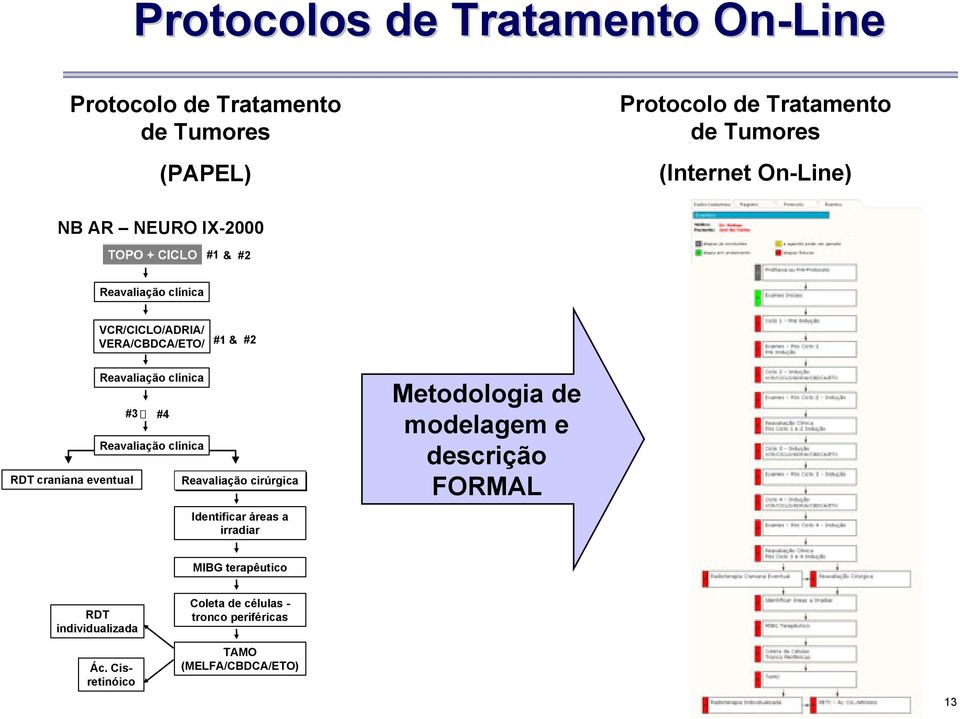 eventual Reavaliação clínica #3 #4 Reavaliação clínica Reavaliação cirúrgica Identificar áreas a irradiar Metodologia de