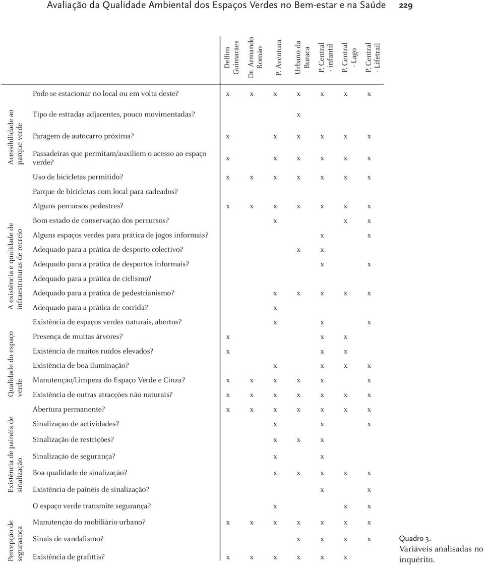 x x x x x x x A existência e qualidade de infraestruturas de recreio Qualidade do espaço verde Existência de painéis de sinalização Tipo de estradas adjacentes, pouco movimentadas?