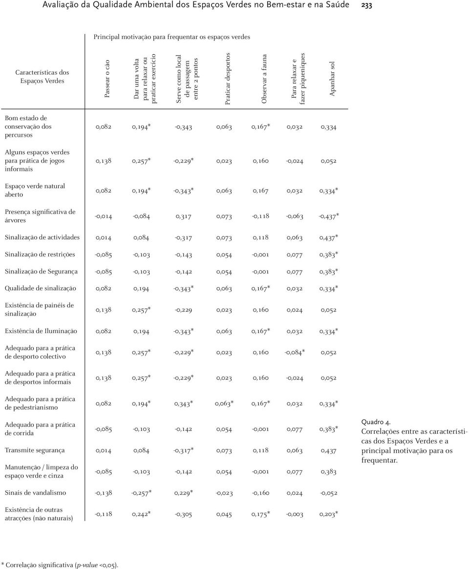 Alguns espaços verdes para prática de jogos informais Espaço verde natural aberto Presença significativa de árvores 0,082 0,194* -0,343 0,063 0,167* 0,032 0,334 0,138 0,257* -0,229* 0,023 0,160-0,024