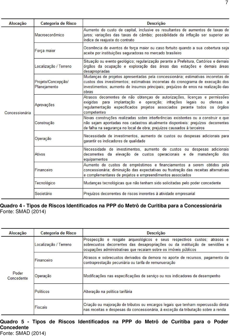 (2014) Quadro 5 - Tipos de Riscos Identificados na PPP