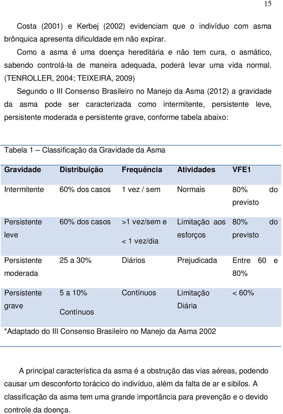 (TENROLLER, 2004; TEIXEIRA, 2009) Segundo o III Consenso Brasileiro no Manejo da Asma (2012) a gravidade da asma pode ser caracterizada como intermitente, persistente leve, persistente moderada e