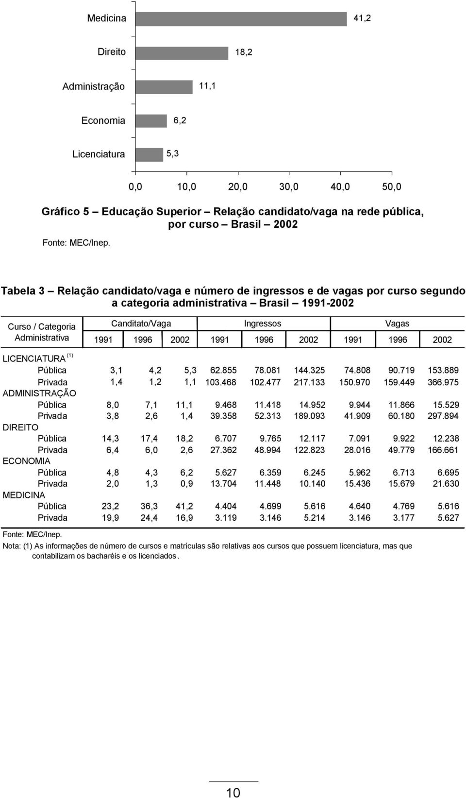 1996 2002 1991 1996 2002 1991 1996 2002 LICENCIATURA (1) Pública 3,1 4,2 5,3 62.855 78.081 144.325 74.808 90.719 153.889 Privada 1,4 1,2 1,1 103.468 102.477 217.133 150.970 159.449 366.