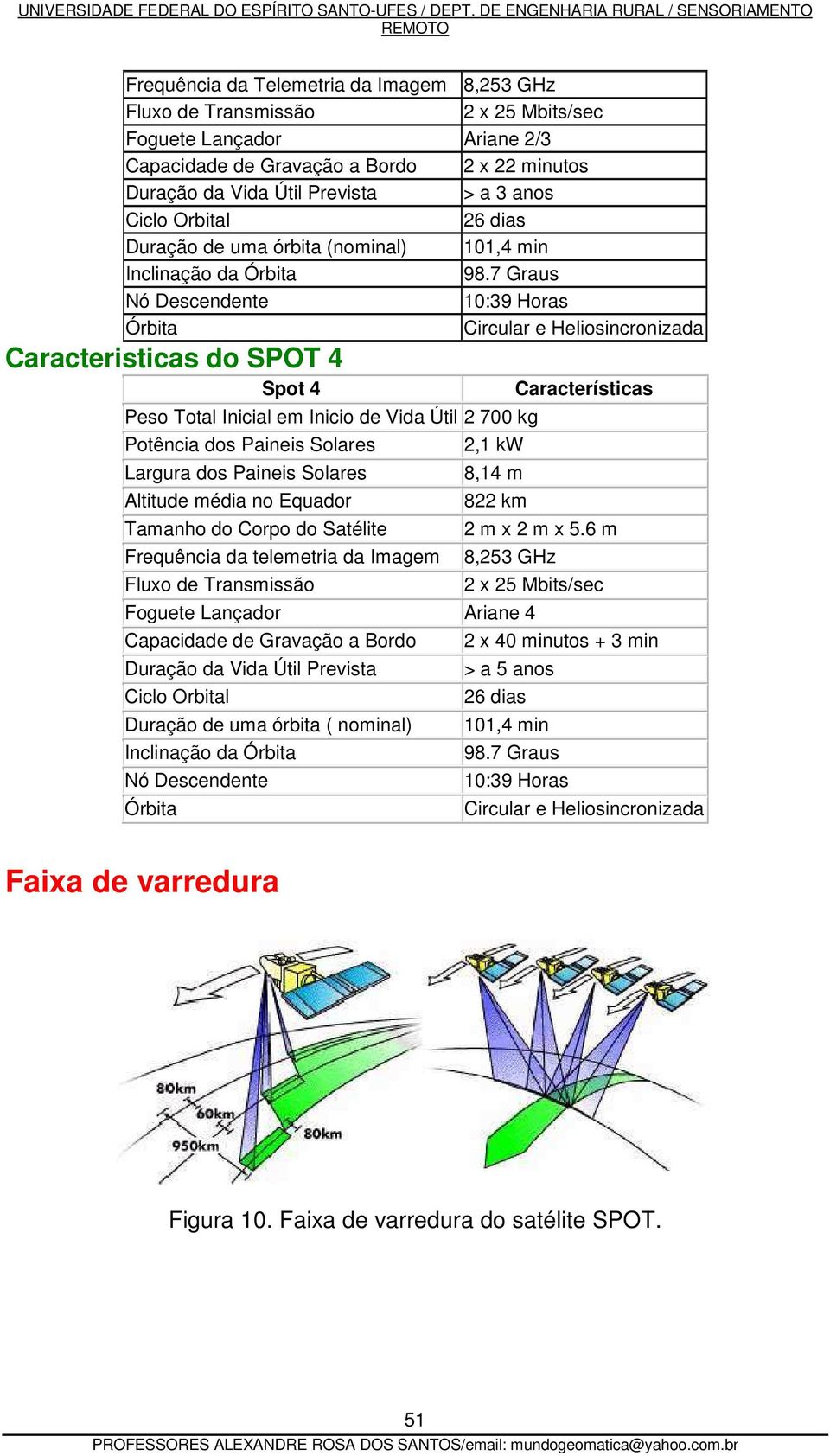 7 Graus Nó Descendente 10:39 Horas Órbita Caracteristicas do SPOT 4 Spot 4 Peso Total Inicial em Inicio de Vida Útil 2 700 kg Potência dos Paineis Solares Largura dos Paineis Solares Altitude média