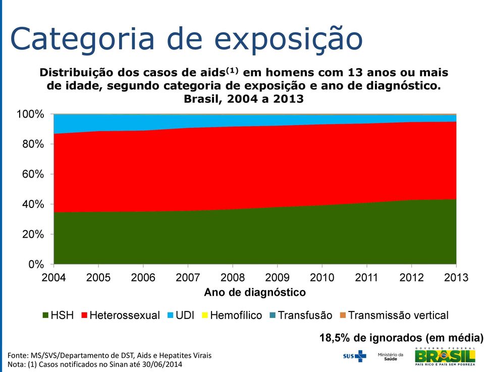 Brasil, 2004 a 2013 100% 80% 60% 40% 20% 0% 2004 2005 2006 2007 2008 2009 2010 2011 2012 2013 Ano de
