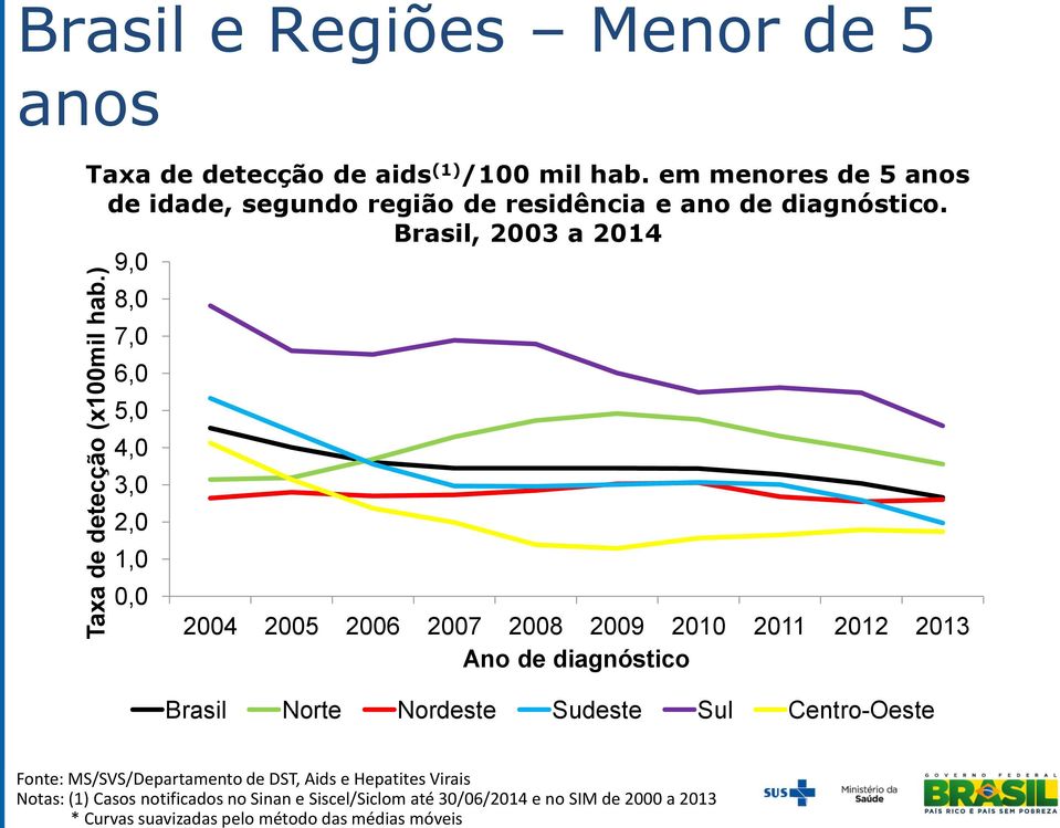 das médias móveis Brasil e Regiões Menor de 5 anos Taxa de detecção de aids (1) /100 mil hab.
